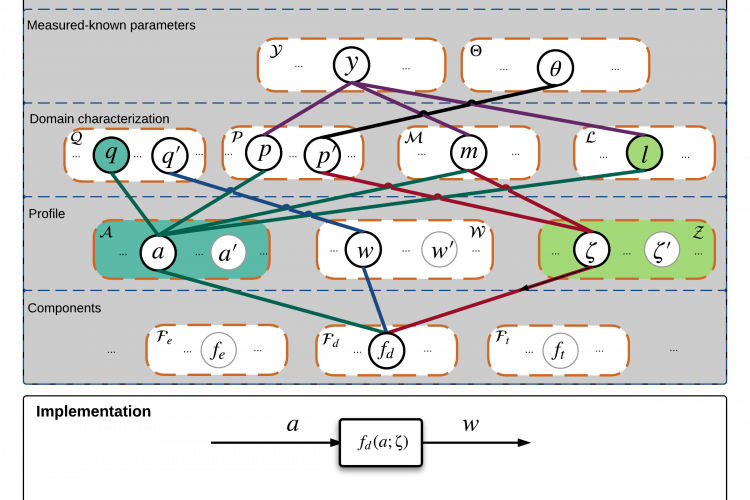 The semantic model of a monitoring component